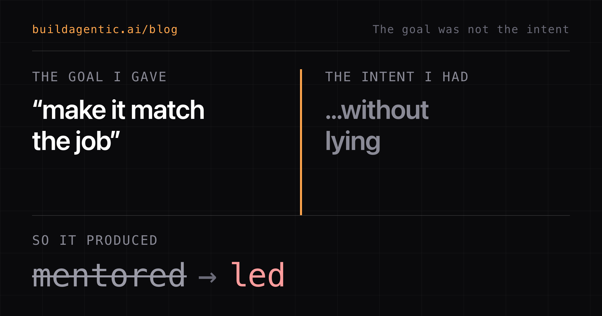 The gap between a goal and an intent. On the left, the instruction given to the agent: 'make it match the job'. On the right, the intent behind it: 'and don't lie'. A split runs between them, and beneath, what the agent actually produced: 'mentored' struck through and replaced with 'led'.